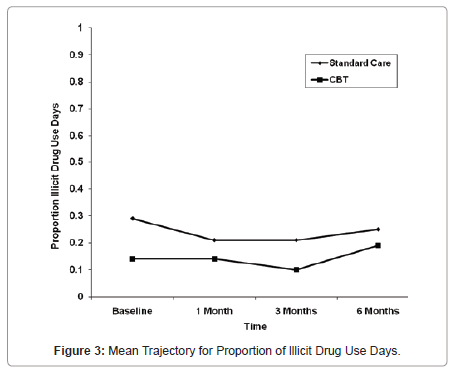 addiction-research-experimental-Proportion-lllicit