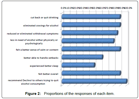 addiction-research-experimental-Proportions-responses