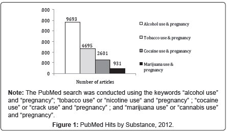 addiction-research-experimental-PubMed-Hits