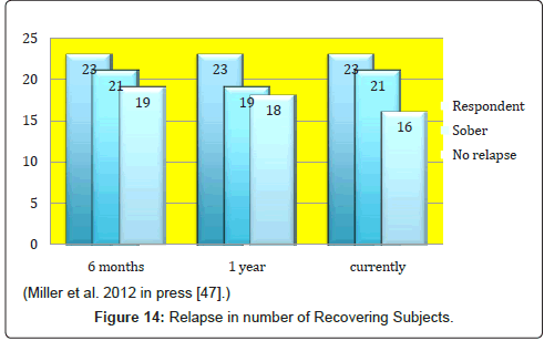 addiction-research-experimental-Recovering-Subjects