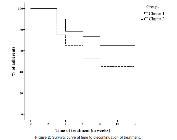 addiction-research-experimental-Survival-curve