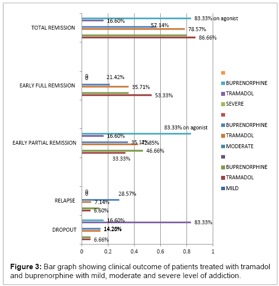 Interaction between tramadol and buprenorphine