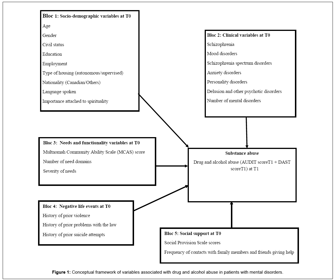 Variables Associated With Drug And Alcohol Abuse Among Male And Female Users With Severe Mental Disorders Omics International