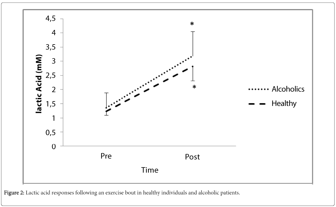 Beta Endorphin And Alcohol Urge Responses In Alcoholic Patients Following An Acute Bout Of Exercise Omics International