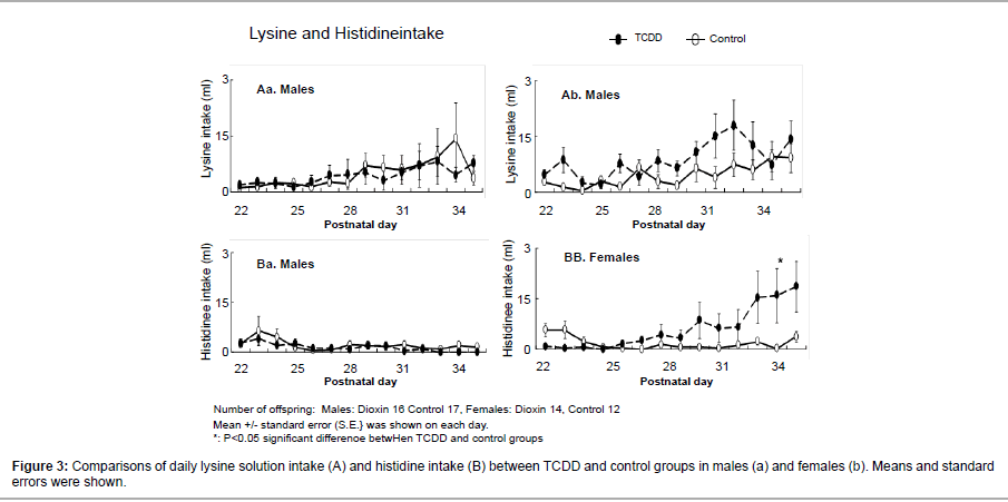 addiction-research-experimental-histidine-intake