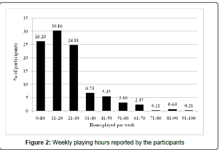 addiction-research-experimental-playing-hours