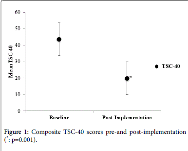 addiction-research-therapy-post-implementation