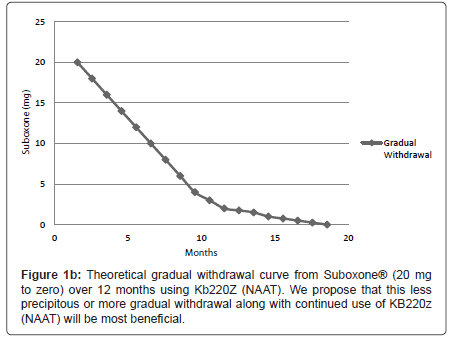 addiction-research-experimental-withdrawal-curve