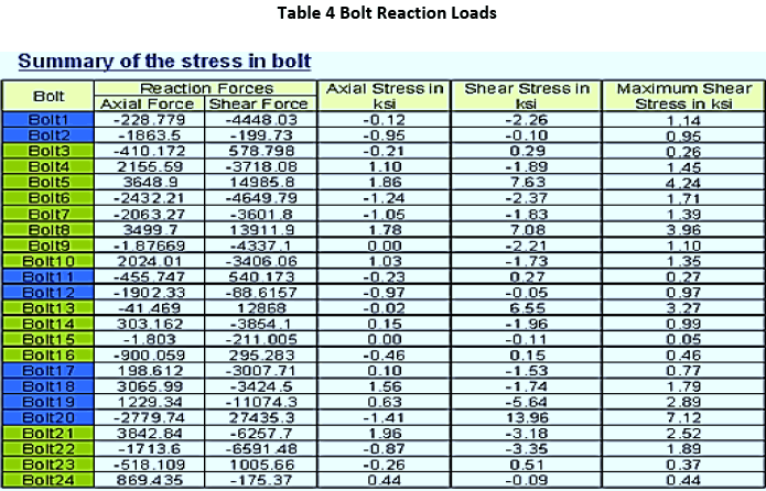 advance-innovations-thoughts-Bolt-Reaction-Loads