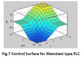 advance-innovations-thoughts-Control-Surface-Mamdani