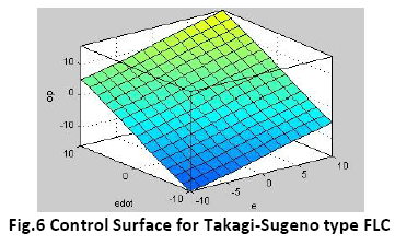 advance-innovations-thoughts-Control-Surface-Takagi-Sugeno