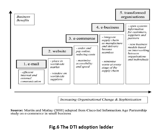 advance-innovations-thoughts-DTI-adoption-ladder