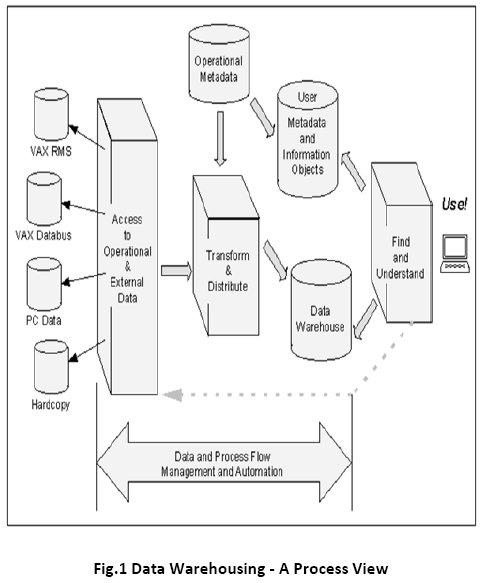 advance-innovations-thoughts-Data-Warehousing-Process-View