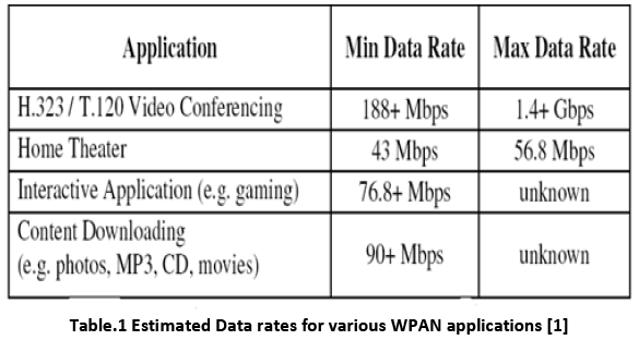 advance-innovations-thoughts-Estimated-Data-rates