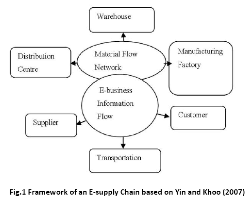 advance-innovations-thoughts-Framework-E-supply-Chain