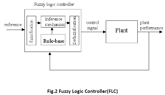 advance-innovations-thoughts-Fuzzy-Logic-Controller