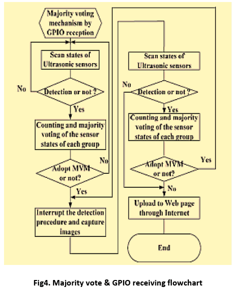 advance-innovations-thoughts-GPIO-receiving-flowchart