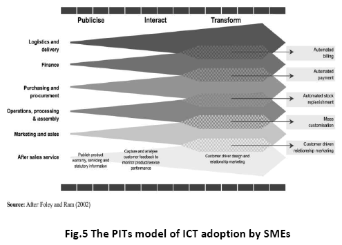 advance-innovations-thoughts-ICT-adoption-SMEs