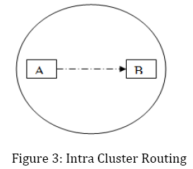 advance-innovations-thoughts-Intra-Cluster-Routing