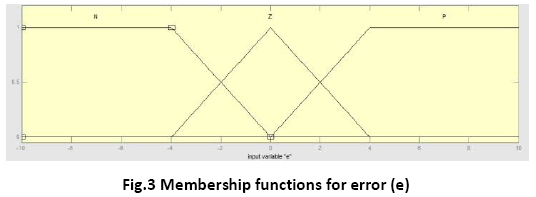 advance-innovations-thoughts-Membership-functions-error