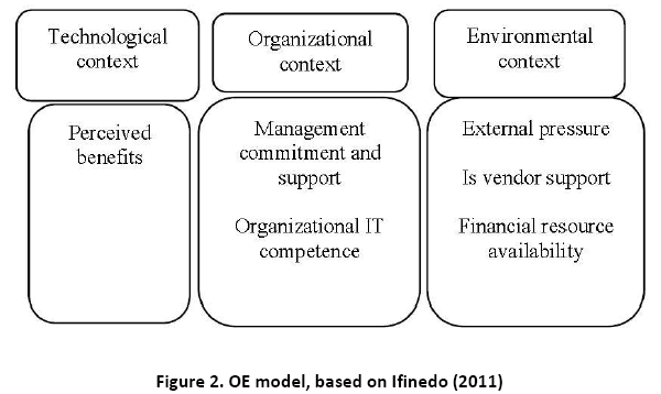 advance-innovations-thoughts-OE-model-Ifinedo