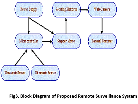 advance-innovations-thoughts-Remote-Surveillance-System