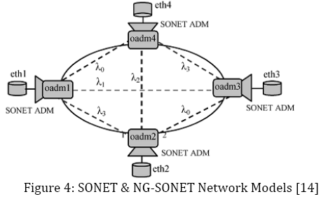 advance-innovations-thoughts-SONET-Network-Models