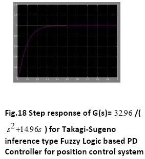 advance-innovations-thoughts-Step-response-Takagi-Sugeno