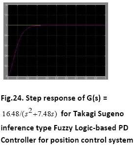 advance-innovations-thoughts-Step-response-Takagi-Sugeno