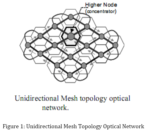 advance-innovations-thoughts-Topology-Optical-Network