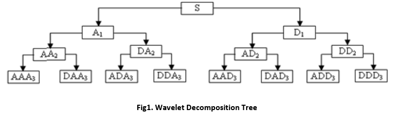 advance-innovations-thoughts-Wavelet-Decomposition-Tree