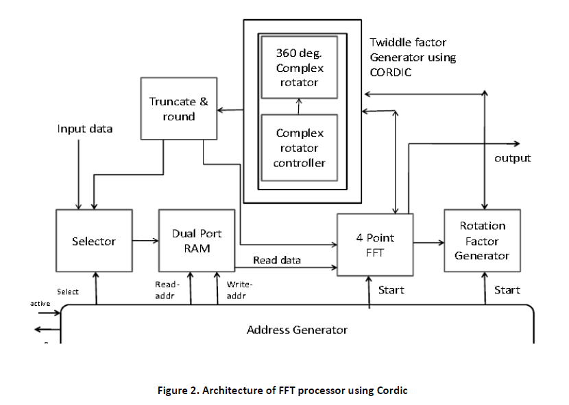 advance-innovations-thoughts-ideas-FFT-processor