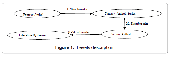 advance-innovations-thoughts-ideas-Levels-description