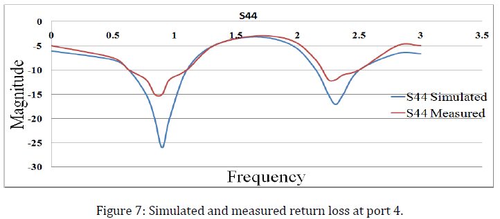 advance-innovations-thoughts-ideas-measured-return-loss