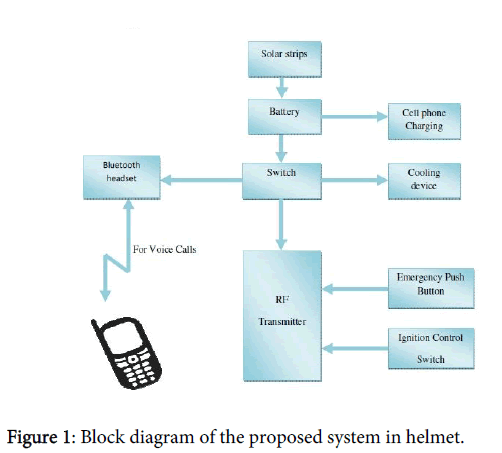 advance-innovations-thoughts-ideas-proposed-system