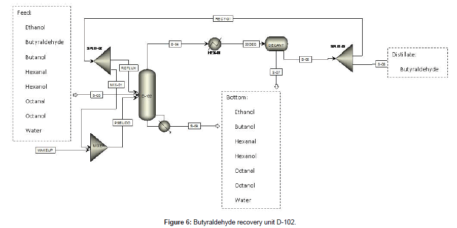 conceptual design of a separation process for higher alcohols made Corn Ethanol Process Flow Diagram advanced chemical engineering butyraldehyde