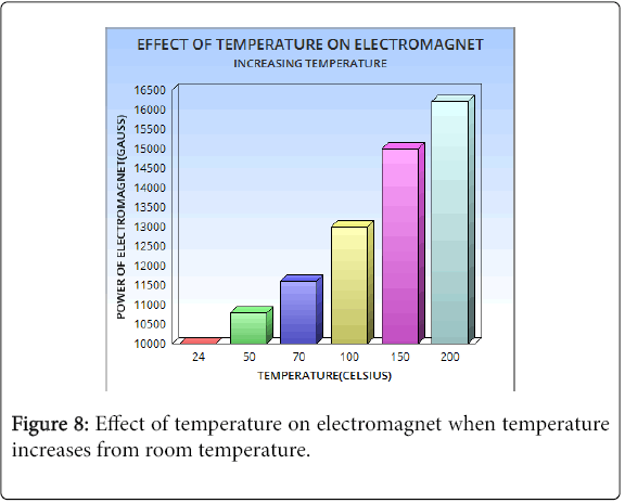 electromagnet strength factors