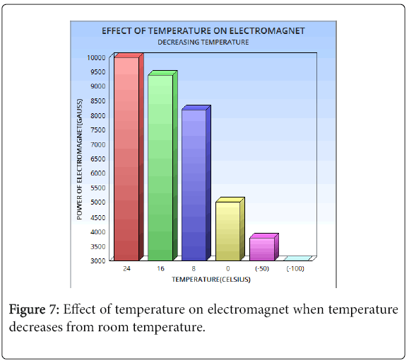 effect of temperature on electric current magnets and electromagnet how does an electromagnet work