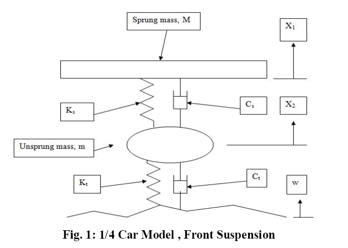 chaos control of a quarter car vehicle The quarter car model the actuator model the controller model simulating the complete model other tutorials discussing simulink and its applications for model based design are available on the software tutorials page overview of the complete model the control loop developed in this tutorial follows a very standard form. chaos control of a quarter car vehicle The quarter car model the actuator model the controller model simulating the complete model other tutorials discussing simulink and its applications for model based design are available on the software tutorials page overview of the complete model the control loop developed in this tutorial follows a very standard form.