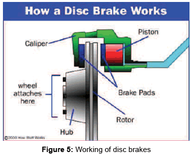 advances-automobile-engineering-Working-disc-brakes