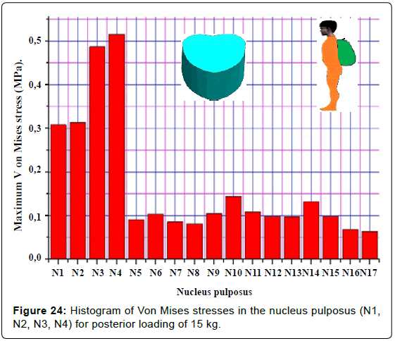 advances-cancer-prevention-Von-Mises-stresses