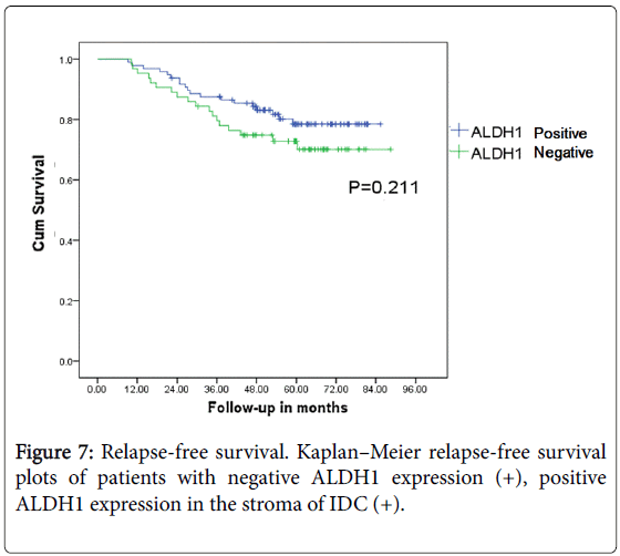 advances-cancer-prevention-relapse-free-survival