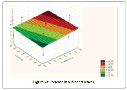 advances-crop-science-Increase-in-number