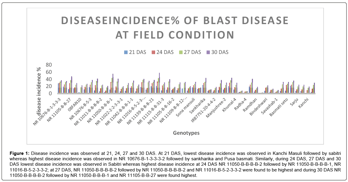 advances-crop-science-and-technology-Disease-incidence-observed