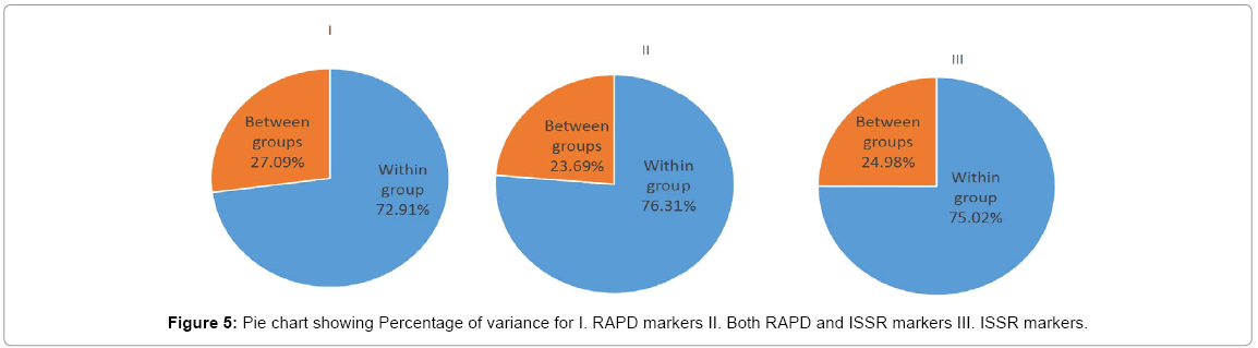 advances-crop-science-and-technology-Pie-chart