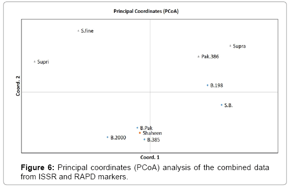 advances-crop-science-and-technology-Principal-coordinates