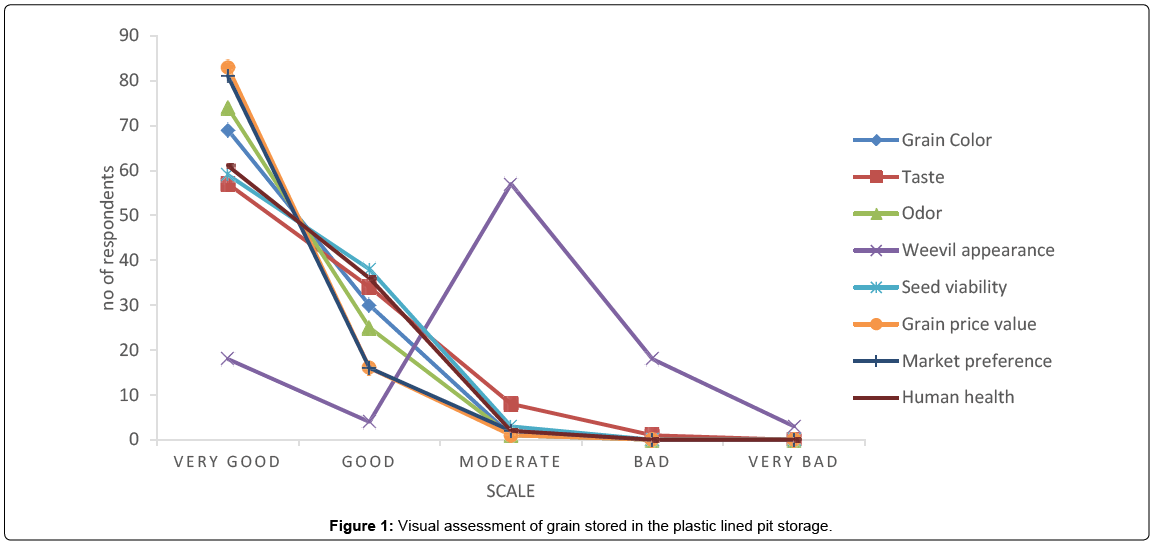 advances-crop-science-and-technology-plastic-lined-pit-storage
