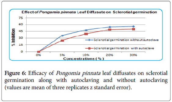 advances-crop-science-effect-autoclaving