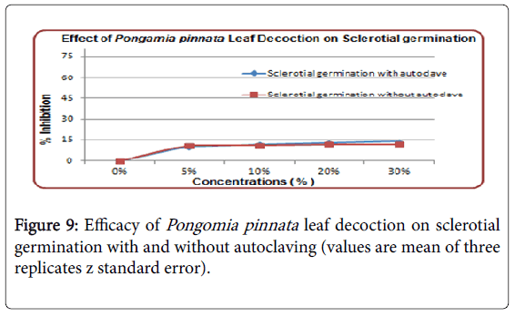 advances-crop-science-effect-autoclaving