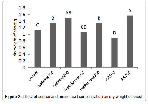 advances-crop-science-effect-dry-weight